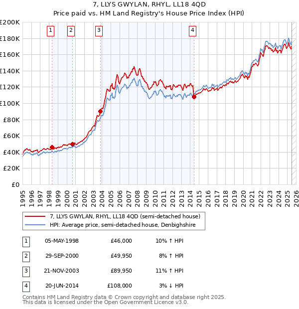 7, LLYS GWYLAN, RHYL, LL18 4QD: Price paid vs HM Land Registry's House Price Index