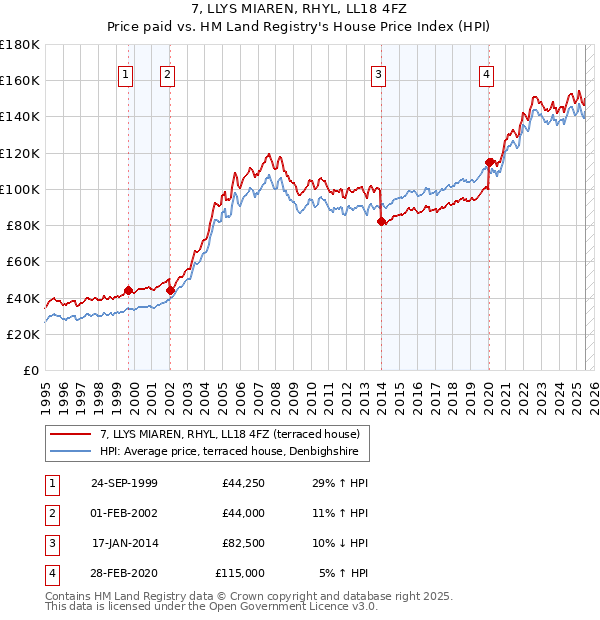 7, LLYS MIAREN, RHYL, LL18 4FZ: Price paid vs HM Land Registry's House Price Index