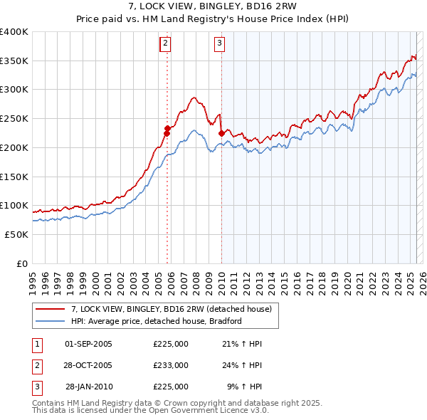 7, LOCK VIEW, BINGLEY, BD16 2RW: Price paid vs HM Land Registry's House Price Index