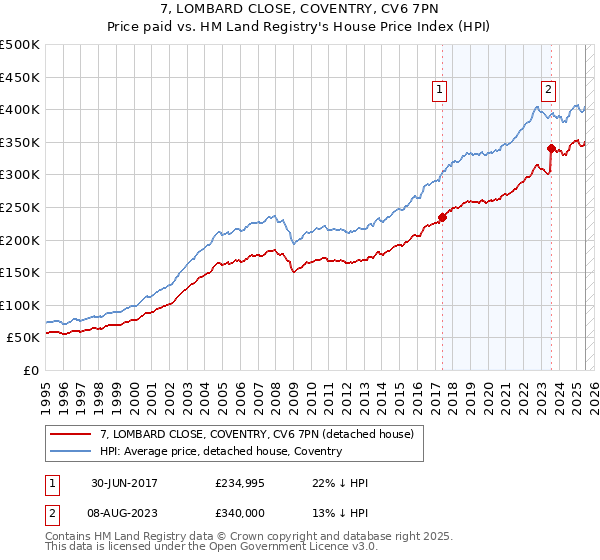7, LOMBARD CLOSE, COVENTRY, CV6 7PN: Price paid vs HM Land Registry's House Price Index