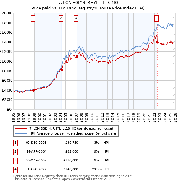 7, LON EGLYN, RHYL, LL18 4JQ: Price paid vs HM Land Registry's House Price Index