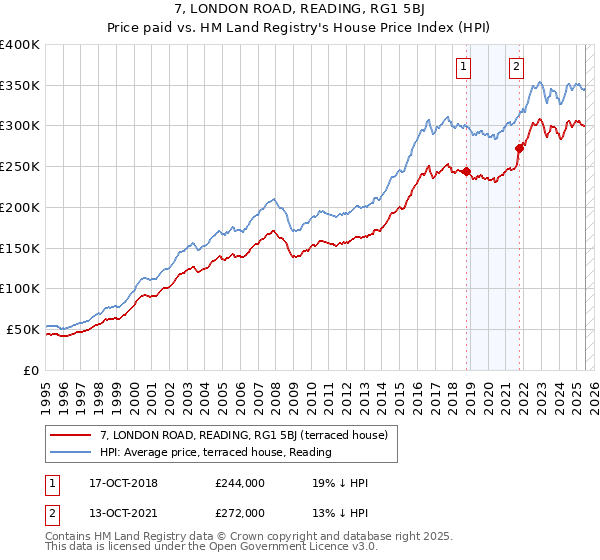 7, LONDON ROAD, READING, RG1 5BJ: Price paid vs HM Land Registry's House Price Index