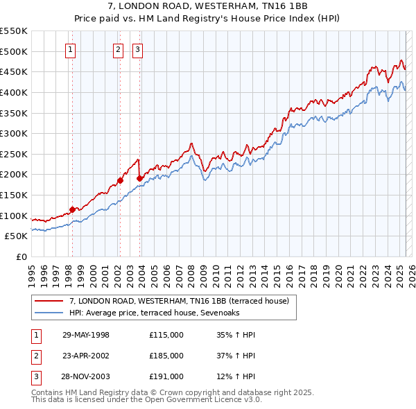7, LONDON ROAD, WESTERHAM, TN16 1BB: Price paid vs HM Land Registry's House Price Index