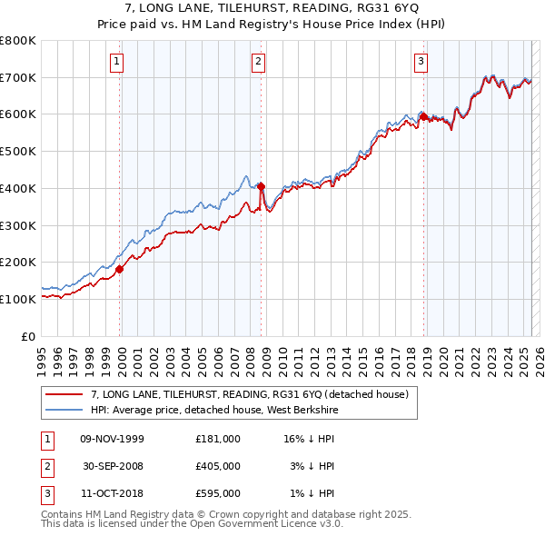 7, LONG LANE, TILEHURST, READING, RG31 6YQ: Price paid vs HM Land Registry's House Price Index