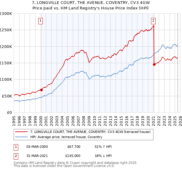 7, LONGVILLE COURT, THE AVENUE, COVENTRY, CV3 4GW: Price paid vs HM Land Registry's House Price Index