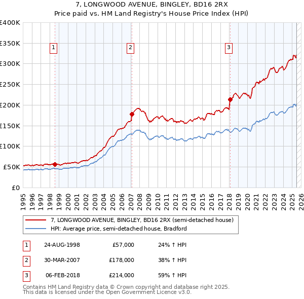 7, LONGWOOD AVENUE, BINGLEY, BD16 2RX: Price paid vs HM Land Registry's House Price Index