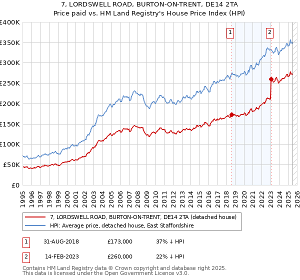 7, LORDSWELL ROAD, BURTON-ON-TRENT, DE14 2TA: Price paid vs HM Land Registry's House Price Index