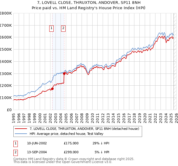7, LOVELL CLOSE, THRUXTON, ANDOVER, SP11 8NH: Price paid vs HM Land Registry's House Price Index