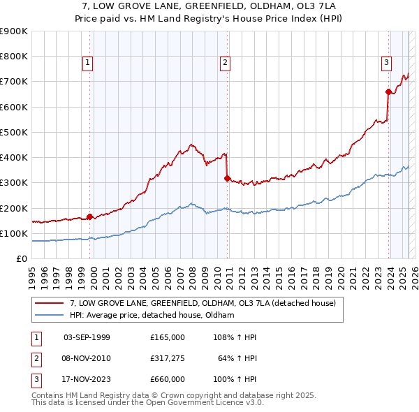 7, LOW GROVE LANE, GREENFIELD, OLDHAM, OL3 7LA: Price paid vs HM Land Registry's House Price Index