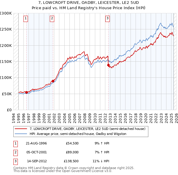 7, LOWCROFT DRIVE, OADBY, LEICESTER, LE2 5UD: Price paid vs HM Land Registry's House Price Index