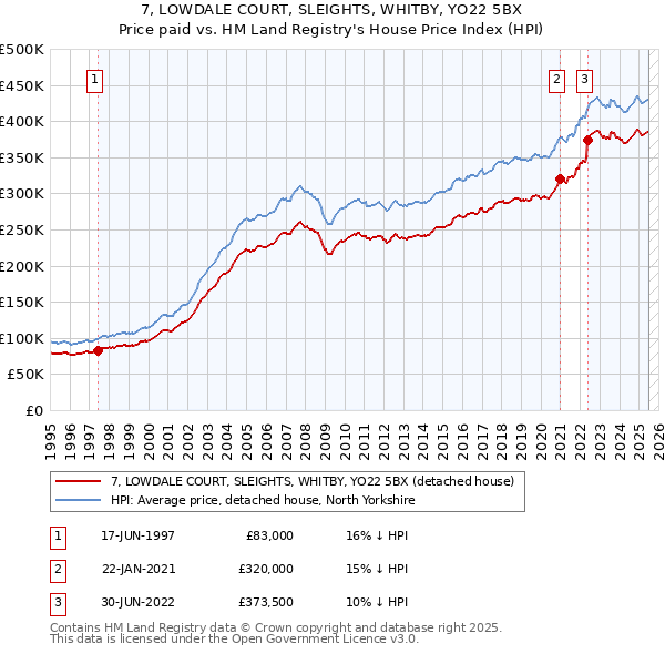 7, LOWDALE COURT, SLEIGHTS, WHITBY, YO22 5BX: Price paid vs HM Land Registry's House Price Index