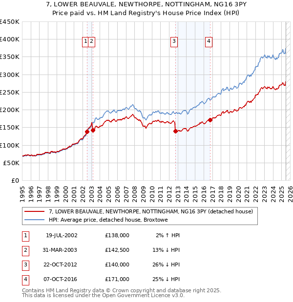 7, LOWER BEAUVALE, NEWTHORPE, NOTTINGHAM, NG16 3PY: Price paid vs HM Land Registry's House Price Index