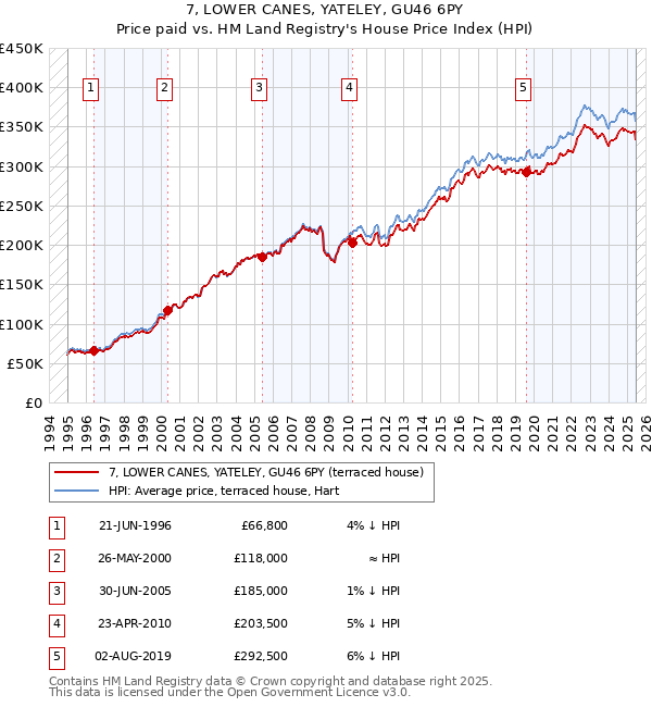 7, LOWER CANES, YATELEY, GU46 6PY: Price paid vs HM Land Registry's House Price Index