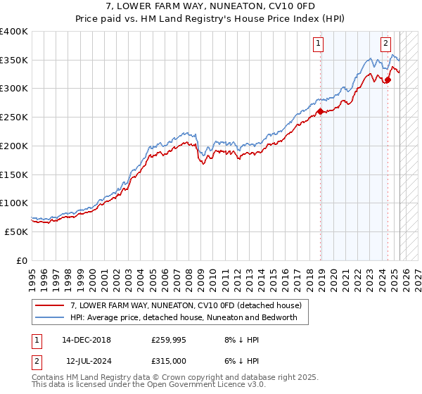 7, LOWER FARM WAY, NUNEATON, CV10 0FD: Price paid vs HM Land Registry's House Price Index