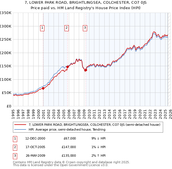7, LOWER PARK ROAD, BRIGHTLINGSEA, COLCHESTER, CO7 0JS: Price paid vs HM Land Registry's House Price Index