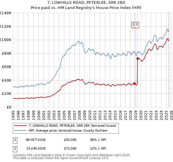 7, LOWHILLS ROAD, PETERLEE, SR8 2BX: Price paid vs HM Land Registry's House Price Index