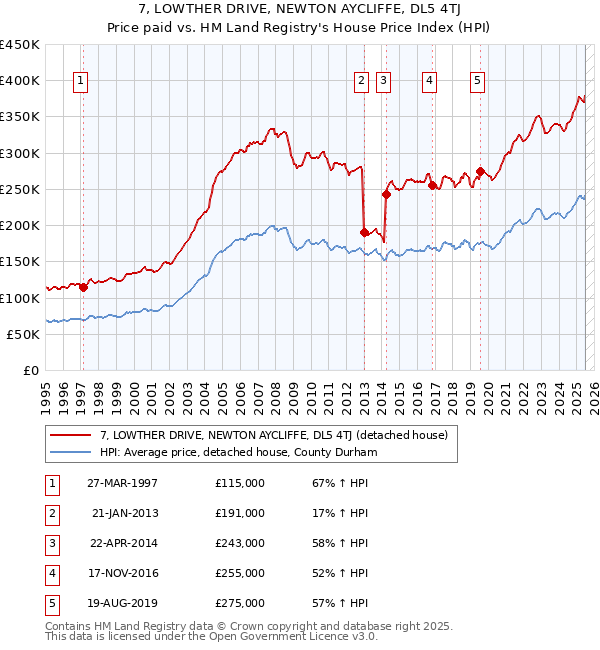 7, LOWTHER DRIVE, NEWTON AYCLIFFE, DL5 4TJ: Price paid vs HM Land Registry's House Price Index