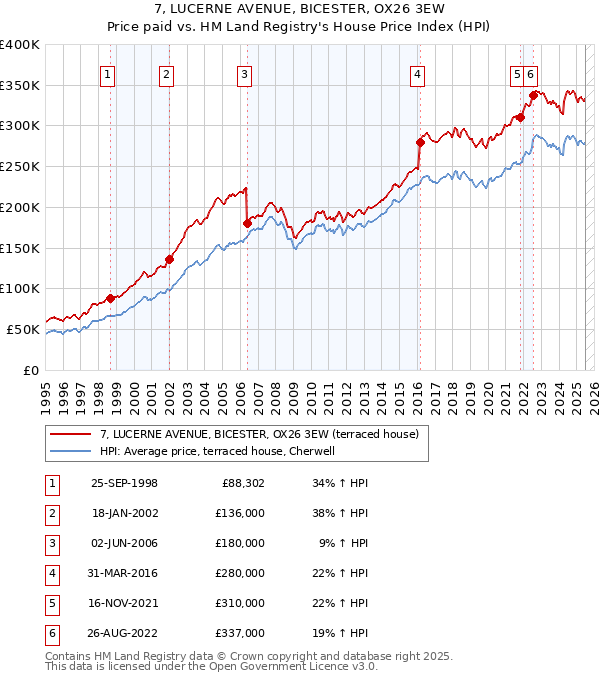 7, LUCERNE AVENUE, BICESTER, OX26 3EW: Price paid vs HM Land Registry's House Price Index