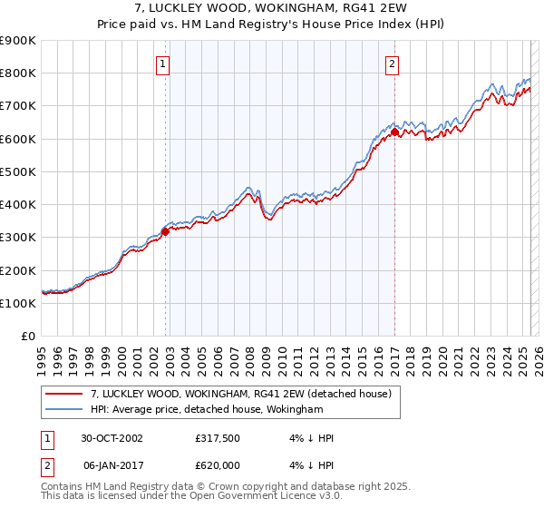 7, LUCKLEY WOOD, WOKINGHAM, RG41 2EW: Price paid vs HM Land Registry's House Price Index