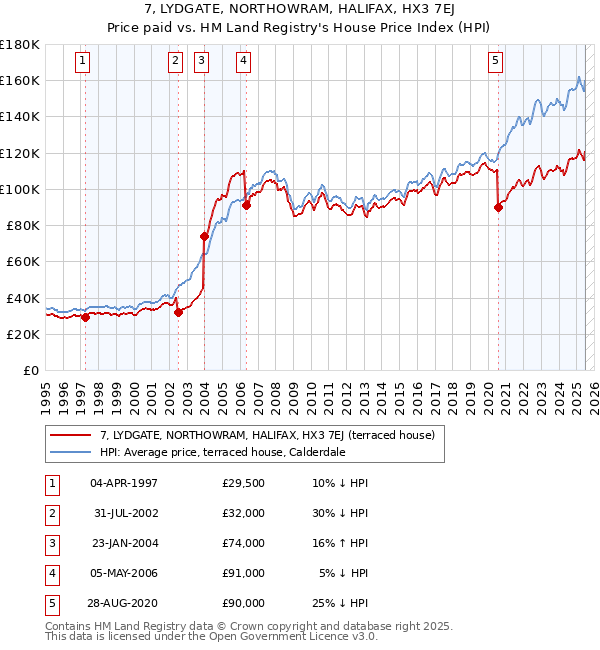 7, LYDGATE, NORTHOWRAM, HALIFAX, HX3 7EJ: Price paid vs HM Land Registry's House Price Index