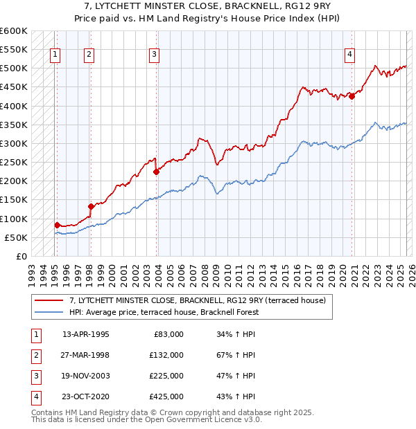 7, LYTCHETT MINSTER CLOSE, BRACKNELL, RG12 9RY: Price paid vs HM Land Registry's House Price Index