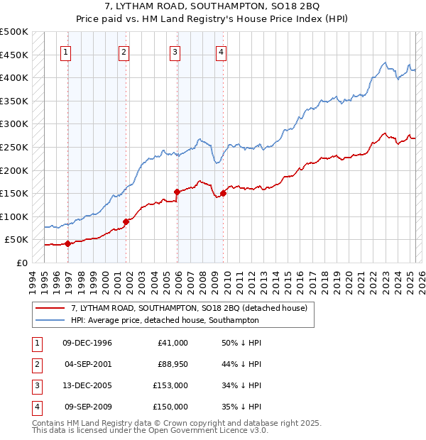 7, LYTHAM ROAD, SOUTHAMPTON, SO18 2BQ: Price paid vs HM Land Registry's House Price Index
