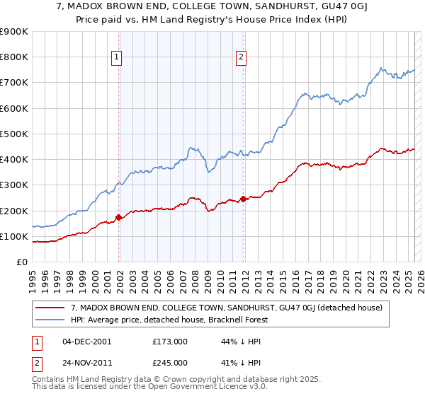 7, MADOX BROWN END, COLLEGE TOWN, SANDHURST, GU47 0GJ: Price paid vs HM Land Registry's House Price Index