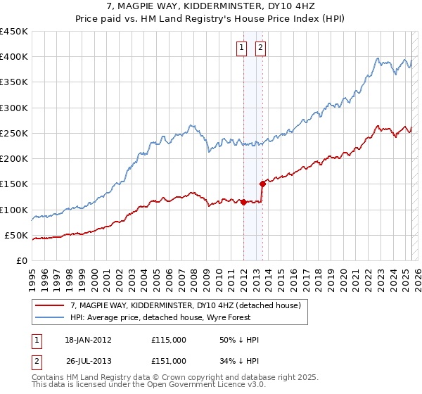 7, MAGPIE WAY, KIDDERMINSTER, DY10 4HZ: Price paid vs HM Land Registry's House Price Index