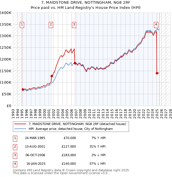 7, MAIDSTONE DRIVE, NOTTINGHAM, NG8 2RF: Price paid vs HM Land Registry's House Price Index