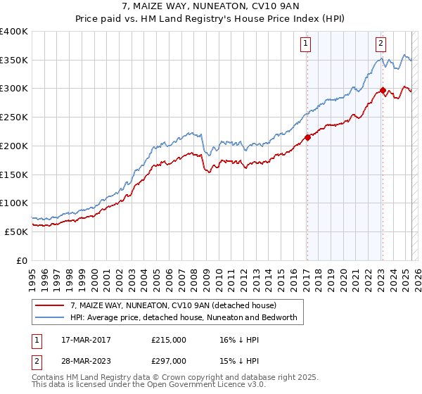 7, MAIZE WAY, NUNEATON, CV10 9AN: Price paid vs HM Land Registry's House Price Index