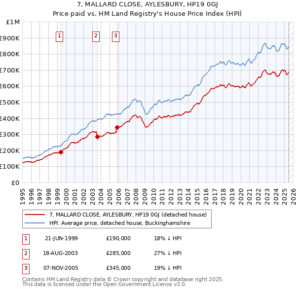 7, MALLARD CLOSE, AYLESBURY, HP19 0GJ: Price paid vs HM Land Registry's House Price Index