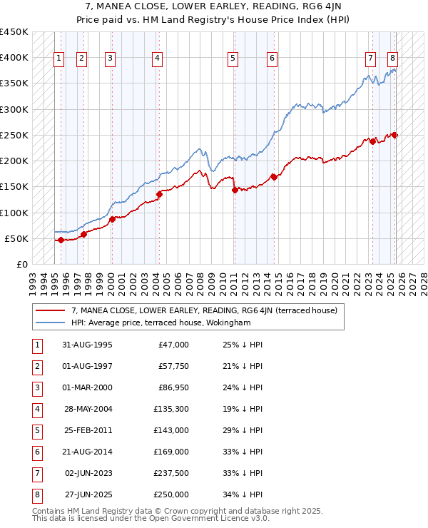 7, MANEA CLOSE, LOWER EARLEY, READING, RG6 4JN: Price paid vs HM Land Registry's House Price Index