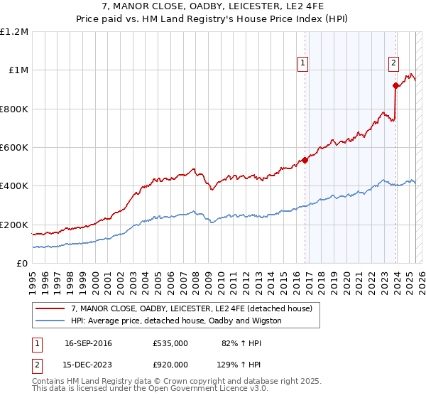 7, MANOR CLOSE, OADBY, LEICESTER, LE2 4FE: Price paid vs HM Land Registry's House Price Index