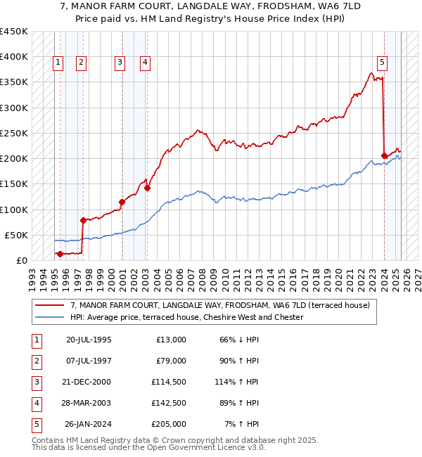 7, MANOR FARM COURT, LANGDALE WAY, FRODSHAM, WA6 7LD: Price paid vs HM Land Registry's House Price Index
