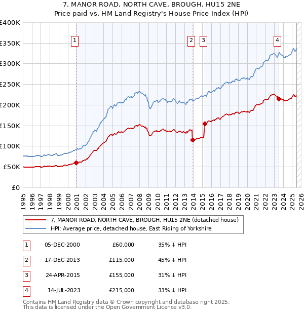 7, MANOR ROAD, NORTH CAVE, BROUGH, HU15 2NE: Price paid vs HM Land Registry's House Price Index