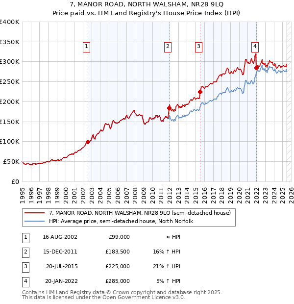 7, MANOR ROAD, NORTH WALSHAM, NR28 9LQ: Price paid vs HM Land Registry's House Price Index