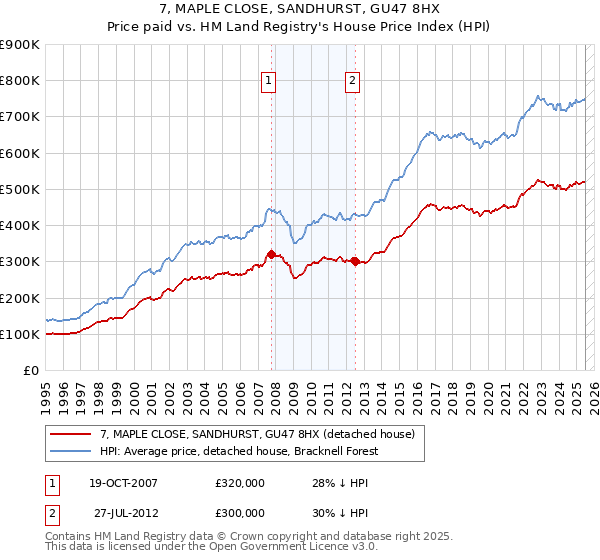 7, MAPLE CLOSE, SANDHURST, GU47 8HX: Price paid vs HM Land Registry's House Price Index