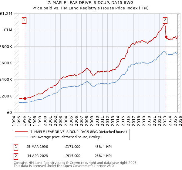 7, MAPLE LEAF DRIVE, SIDCUP, DA15 8WG: Price paid vs HM Land Registry's House Price Index