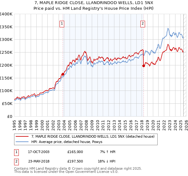 7, MAPLE RIDGE CLOSE, LLANDRINDOD WELLS, LD1 5NX: Price paid vs HM Land Registry's House Price Index