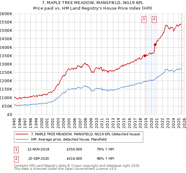 7, MAPLE TREE MEADOW, MANSFIELD, NG19 6PL: Price paid vs HM Land Registry's House Price Index