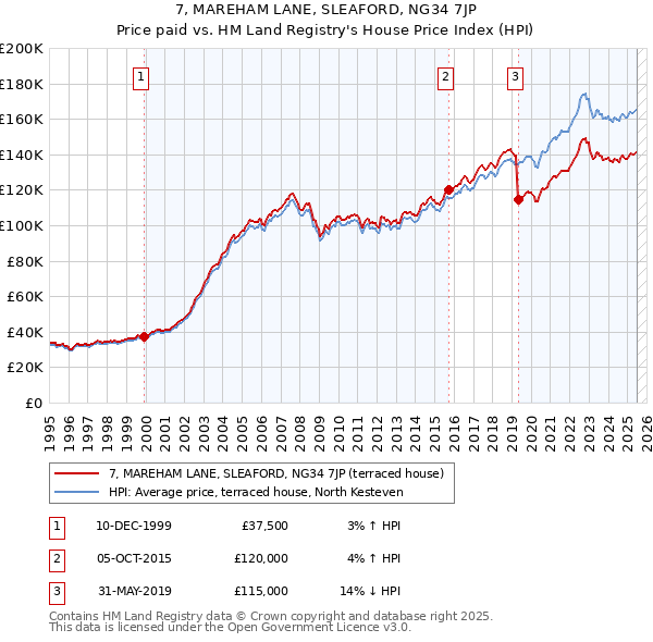 7, MAREHAM LANE, SLEAFORD, NG34 7JP: Price paid vs HM Land Registry's House Price Index