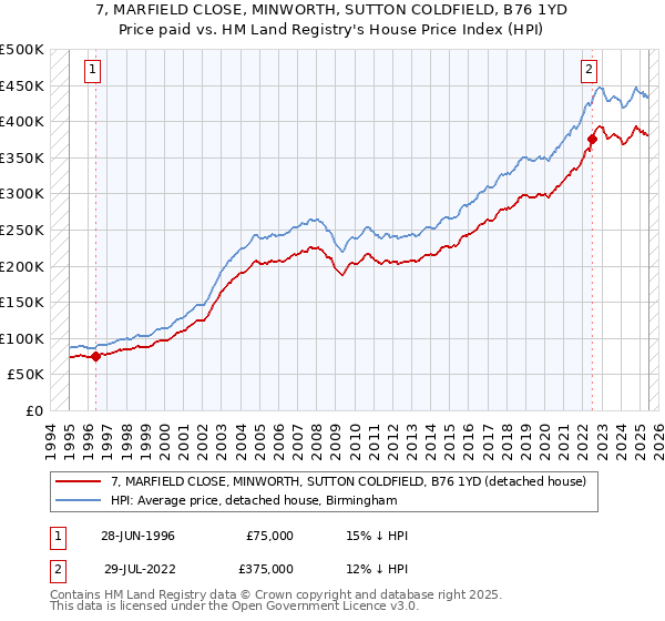 7, MARFIELD CLOSE, MINWORTH, SUTTON COLDFIELD, B76 1YD: Price paid vs HM Land Registry's House Price Index