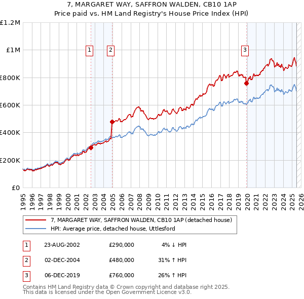 7, MARGARET WAY, SAFFRON WALDEN, CB10 1AP: Price paid vs HM Land Registry's House Price Index