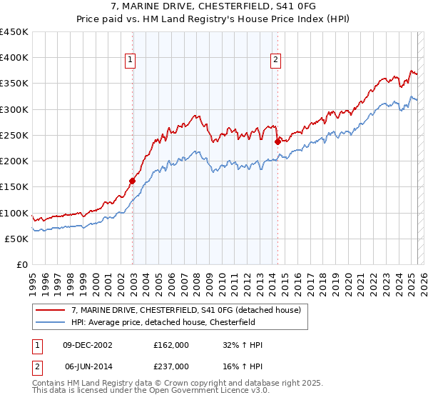 7, MARINE DRIVE, CHESTERFIELD, S41 0FG: Price paid vs HM Land Registry's House Price Index