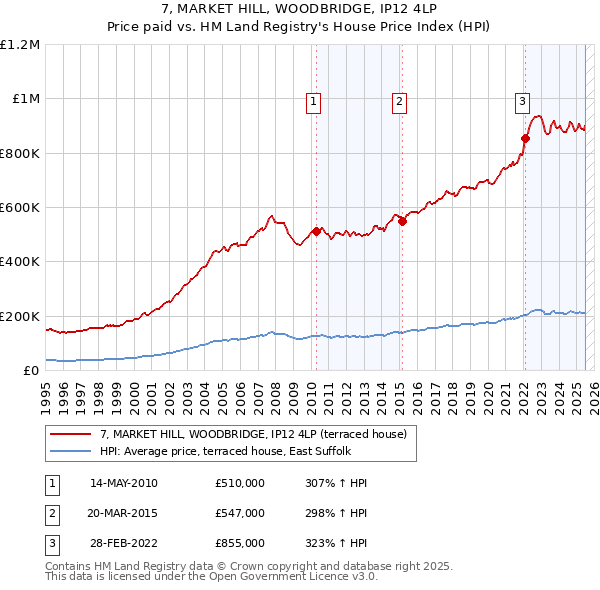 7, MARKET HILL, WOODBRIDGE, IP12 4LP: Price paid vs HM Land Registry's House Price Index
