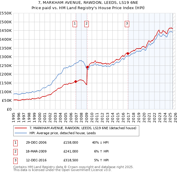 7, MARKHAM AVENUE, RAWDON, LEEDS, LS19 6NE: Price paid vs HM Land Registry's House Price Index