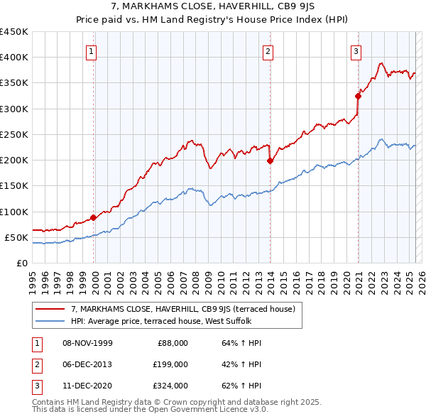 7, MARKHAMS CLOSE, HAVERHILL, CB9 9JS: Price paid vs HM Land Registry's House Price Index