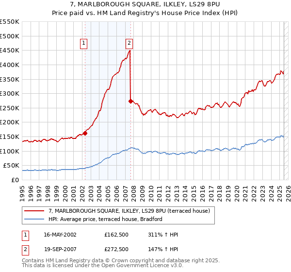 7, MARLBOROUGH SQUARE, ILKLEY, LS29 8PU: Price paid vs HM Land Registry's House Price Index