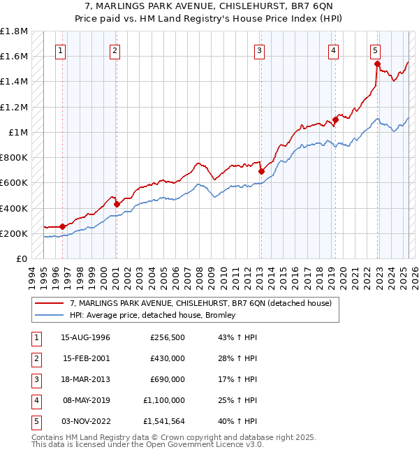 7, MARLINGS PARK AVENUE, CHISLEHURST, BR7 6QN: Price paid vs HM Land Registry's House Price Index
