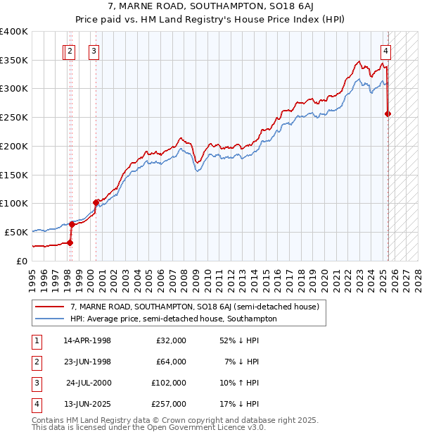 7, MARNE ROAD, SOUTHAMPTON, SO18 6AJ: Price paid vs HM Land Registry's House Price Index